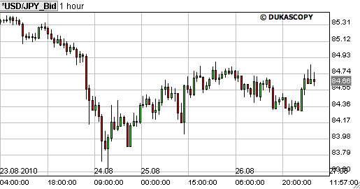 forex grafiek usd jpy 